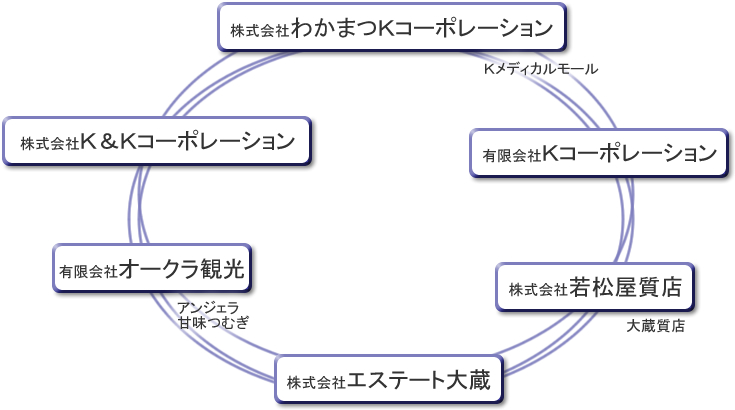 わかまつＫコーポレーションのグループ企業